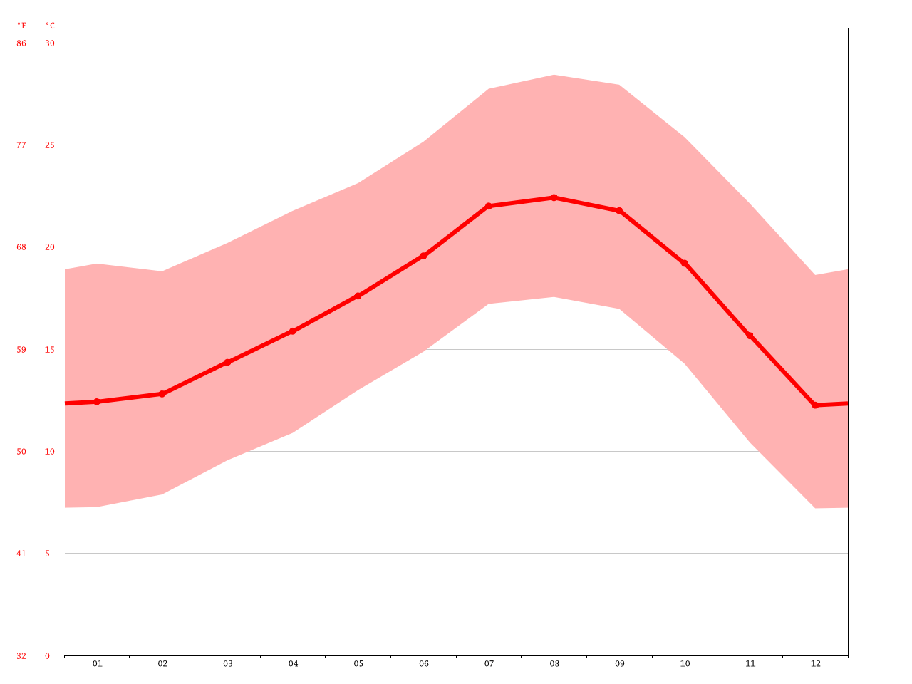 Hermosa Beach climate Average Temperature, weather by month, Hermosa