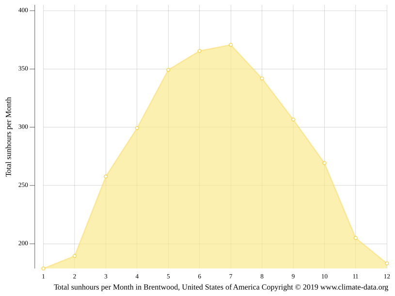 Brentwood climate Weather Brentwood & temperature by month