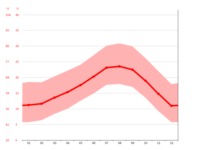 Yorba Linda climate Weather Yorba Linda & temperature by month