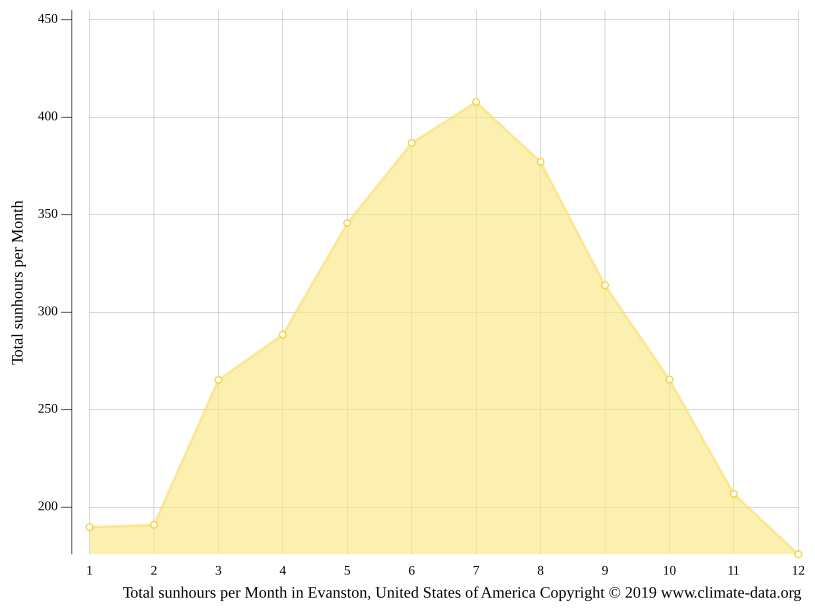 Evanston climate Weather Evanston & temperature by month