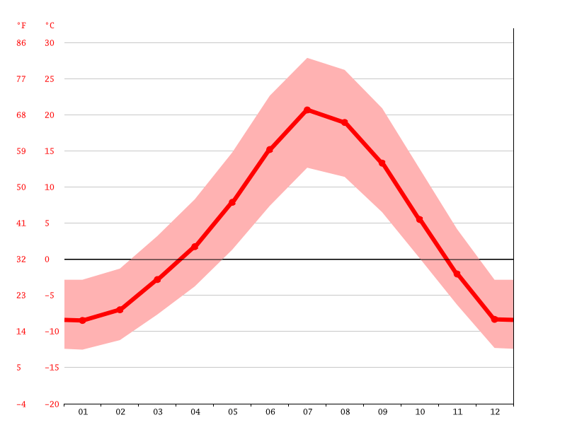 Evanston climate Weather Evanston & temperature by month