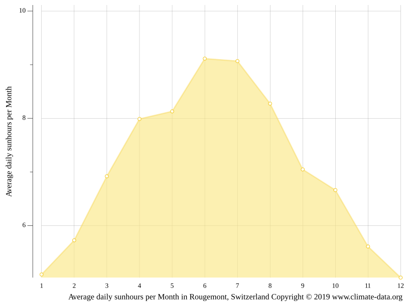 Climat Rougemont Pluviométrie et Température moyenne Rougemont