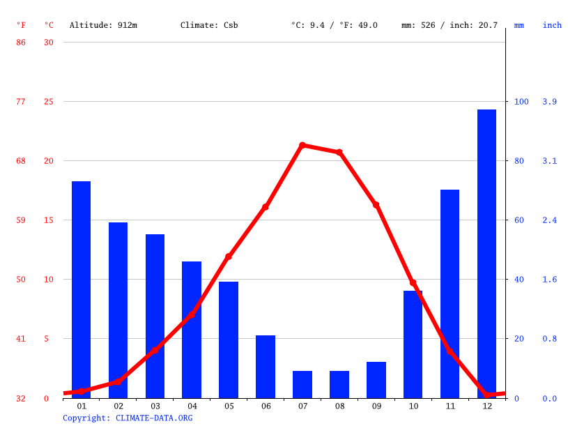 Redmond climate Weather Redmond & temperature by month