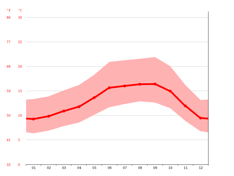 San Anselmo climate Weather San Anselmo & temperature by month