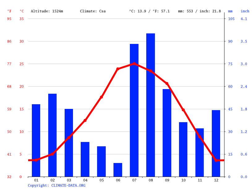 Prescott Valley climate Weather Prescott Valley & temperature by month