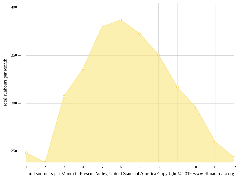 Prescott Valley climate Weather Prescott Valley & temperature by month