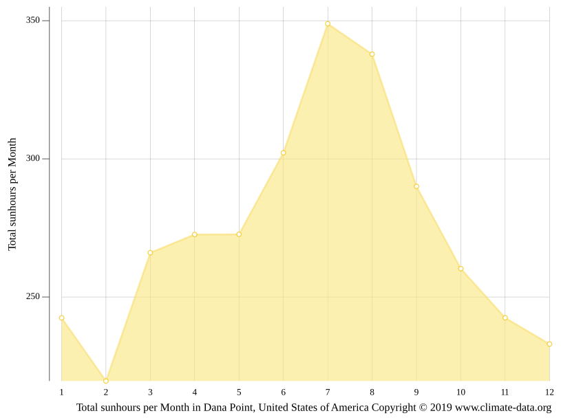 Dana Point climate Average Temperature by month, Dana Point water temperature