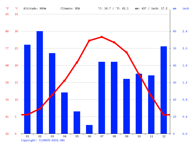 Camp Verde climate Weather Camp Verde & temperature by month