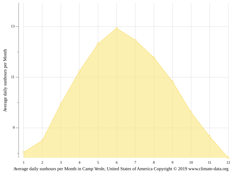 Camp Verde climate Weather Camp Verde & temperature by month