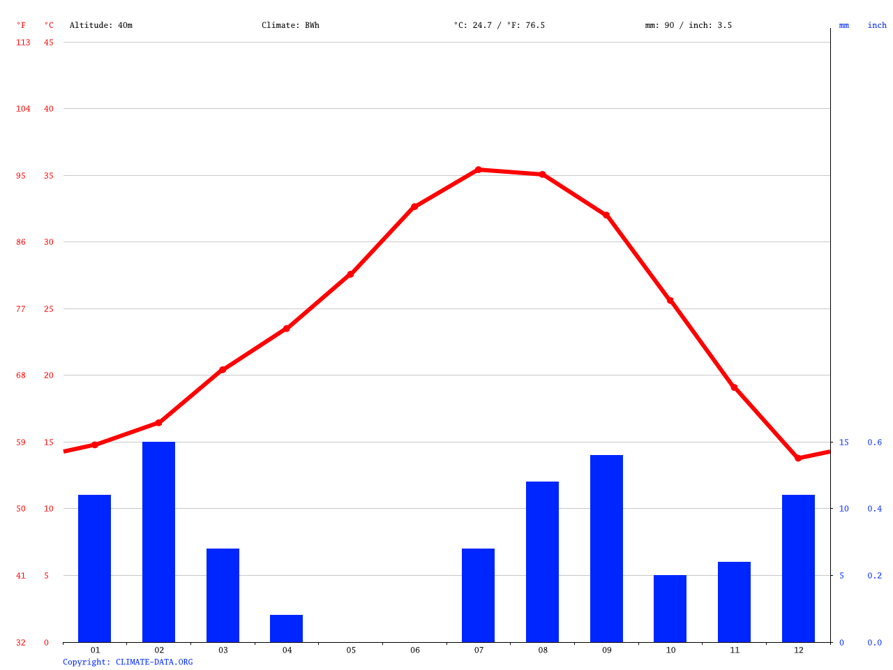 Yuma climate Average Temperature, weather by month, Yuma weather averages