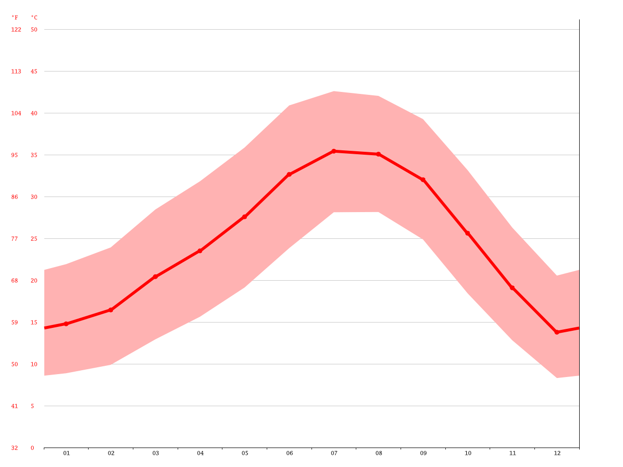 Yuma climate Average Temperature, weather by month, Yuma weather averages