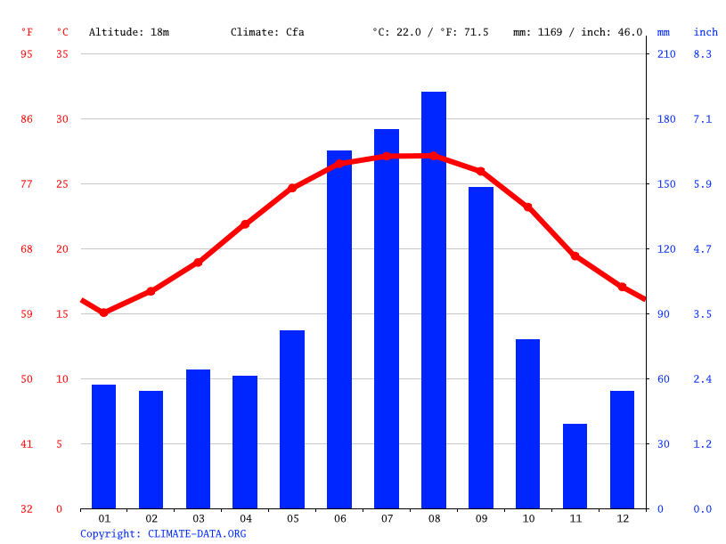 Deltona climate Weather Deltona & temperature by month