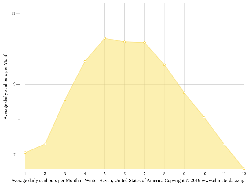 Winter Haven climate Weather Winter Haven & temperature by month