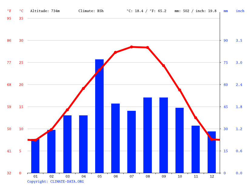 Big Spring climate Weather Big Spring & temperature by month