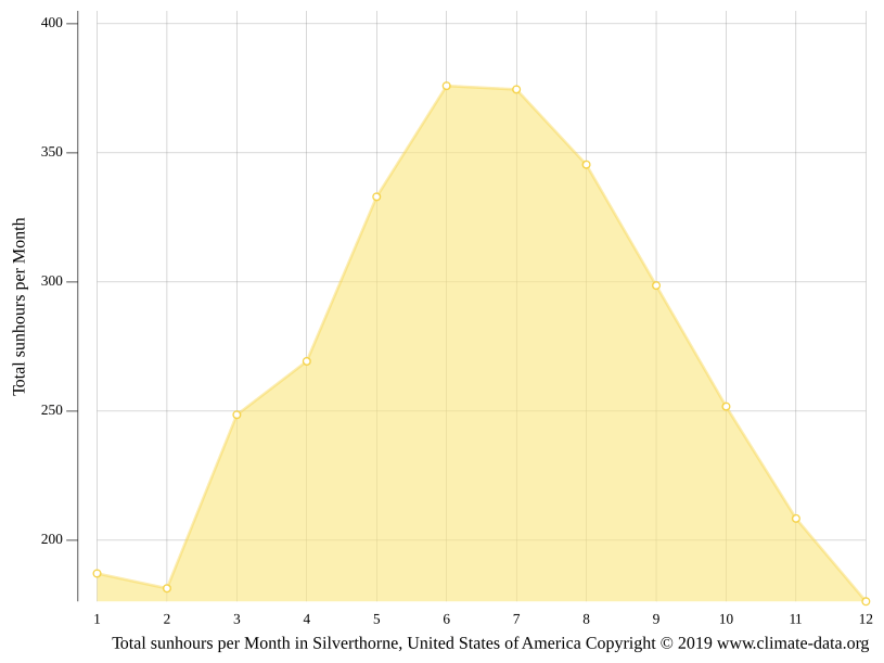 Silverthorne climate Weather Silverthorne & temperature by month