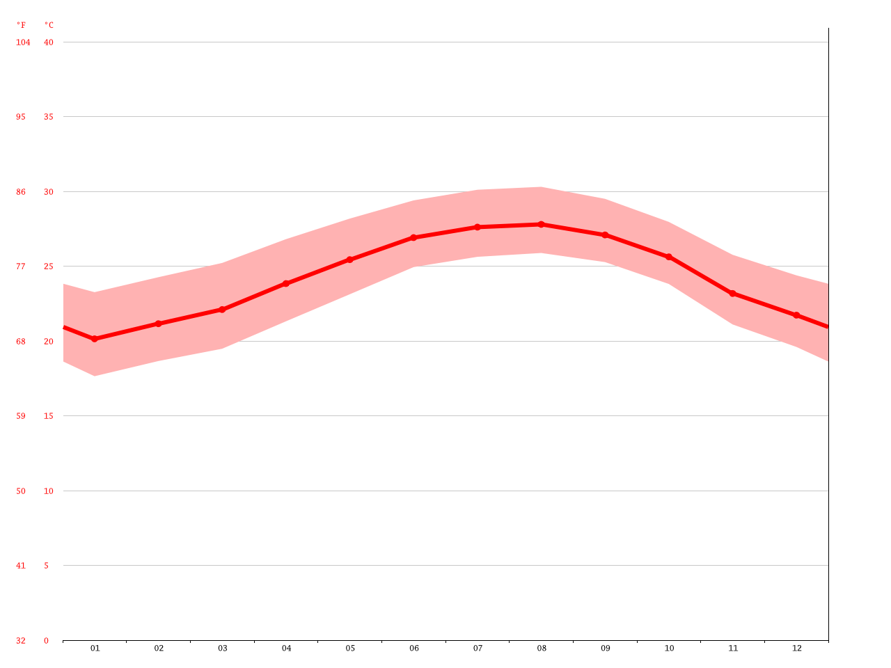 Clima Miami Beach Temperatura, Climograma y Tabla climática para Miami