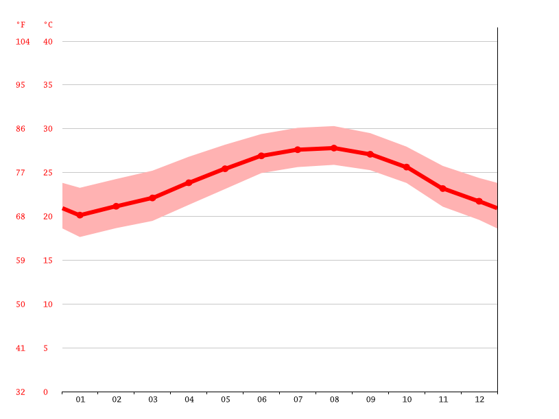 Miami Beach climate Average Temperature by month, Miami Beach water