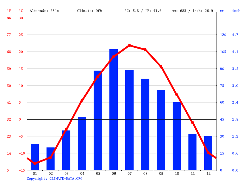 Grand Forks climate Weather Grand Forks & temperature by month