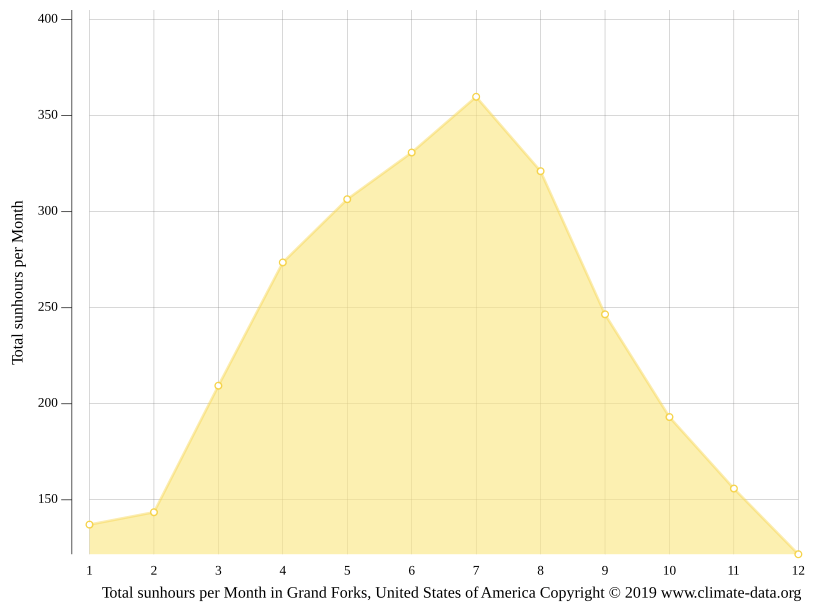 Grand Forks climate Weather Grand Forks & temperature by month