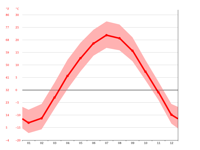Grand Forks climate Weather Grand Forks & temperature by month