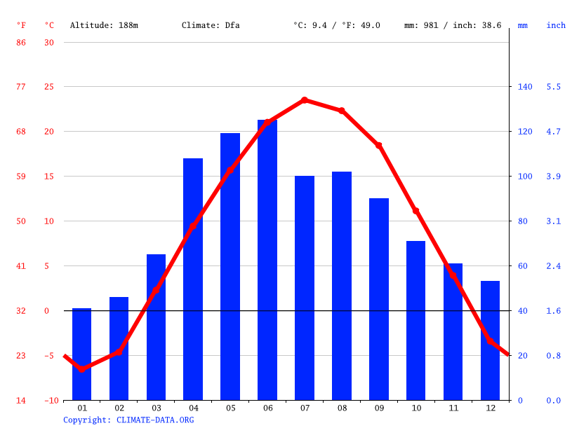 Dubuque climate Weather Dubuque & temperature by month