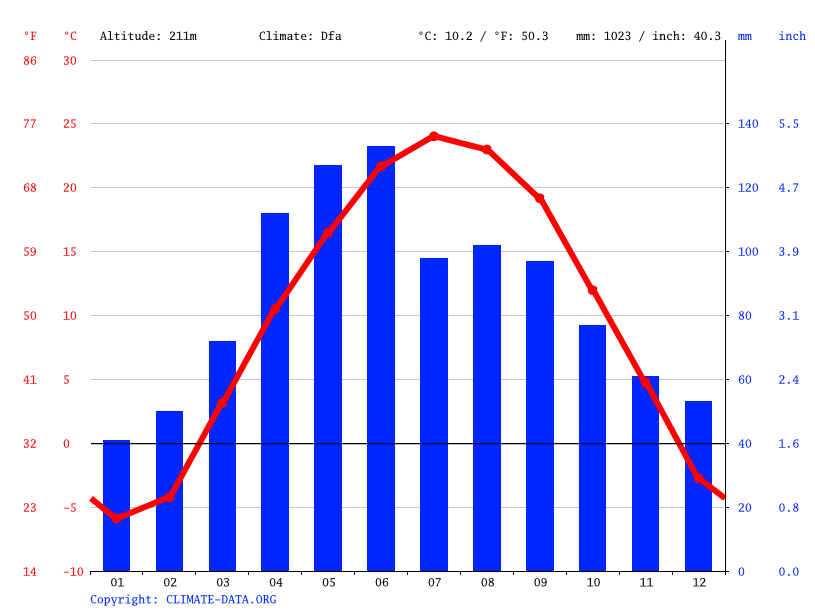 Coralville climate Weather Coralville & temperature by month