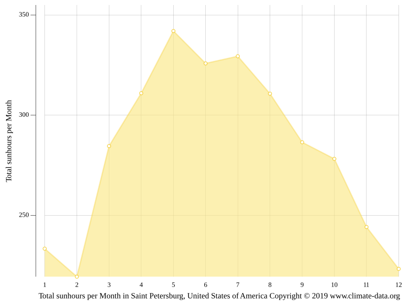 Saint Petersburg climate Weather Saint Petersburg & temperature by month