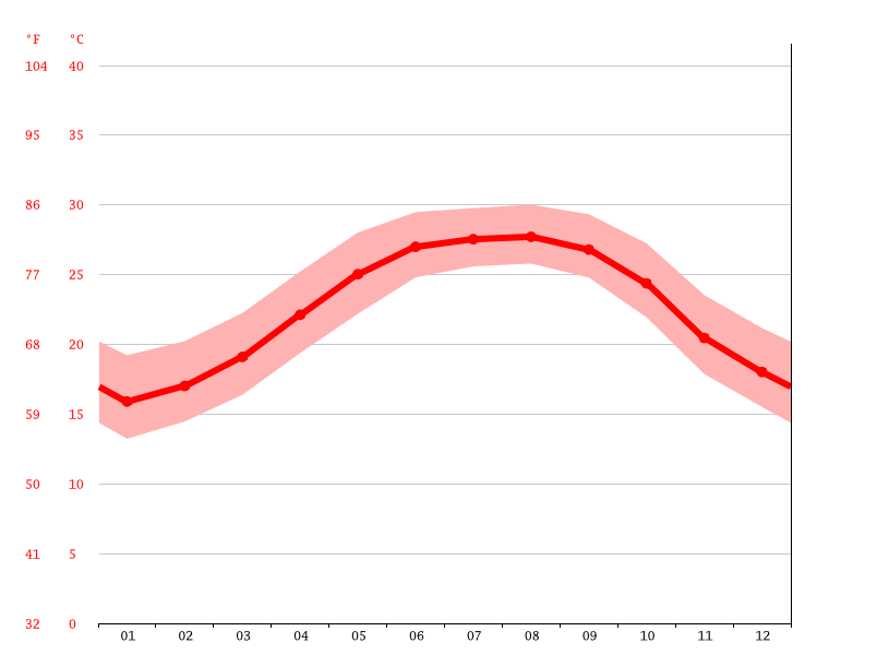 Saint Petersburg climate Weather Saint Petersburg & temperature by month