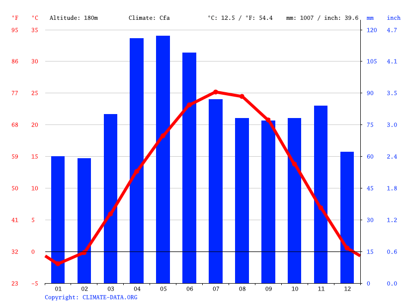 Jacksonville climate Weather Jacksonville & temperature by month