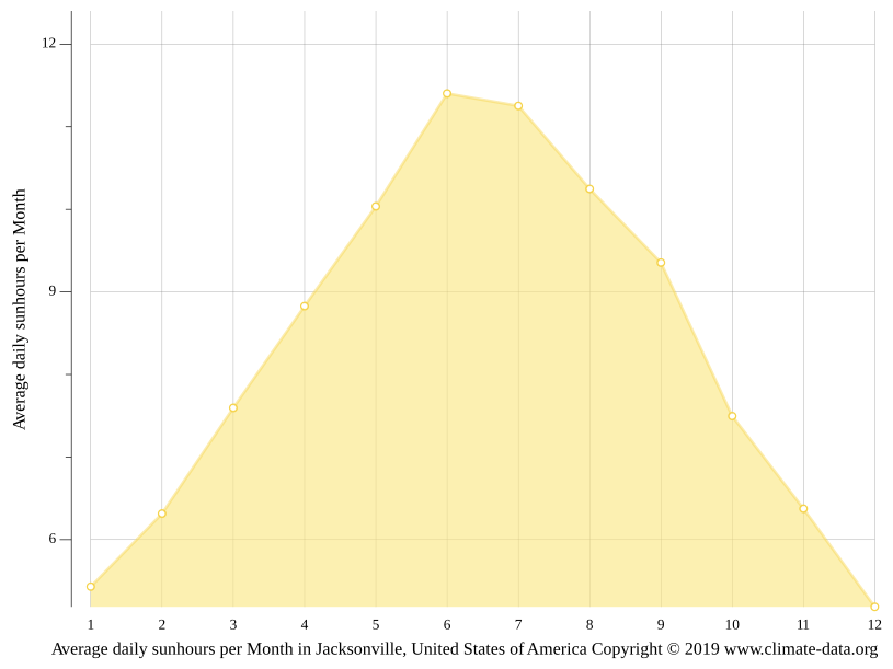 Jacksonville climate Temperature Jacksonville & Weather By Month