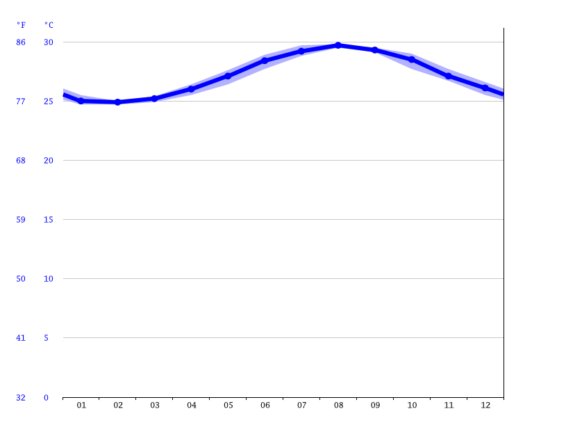 West Palm Beach climate Average Temperature, weather by month, West