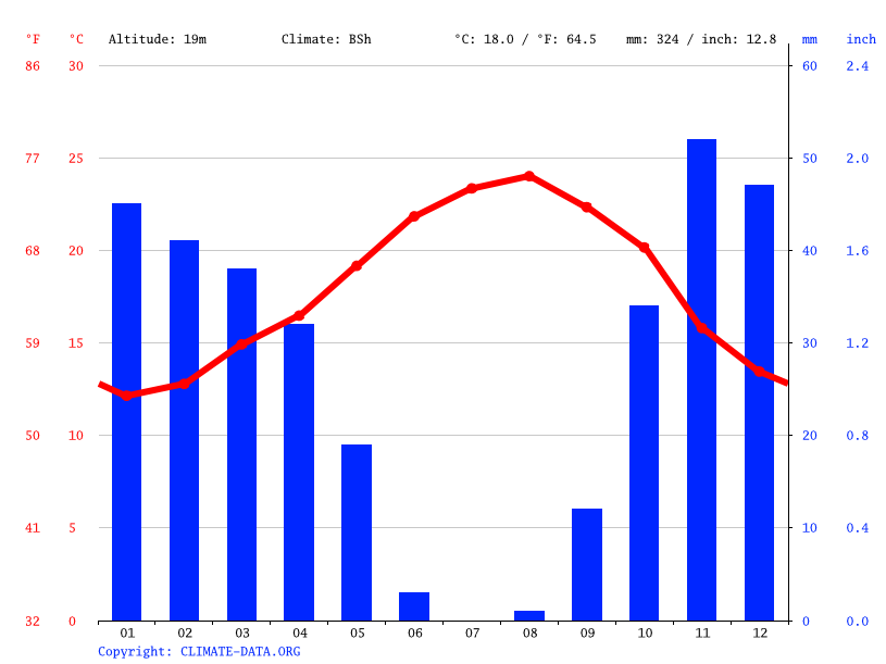 Casablanca climate Average Temperature, weather by month, Casablanca