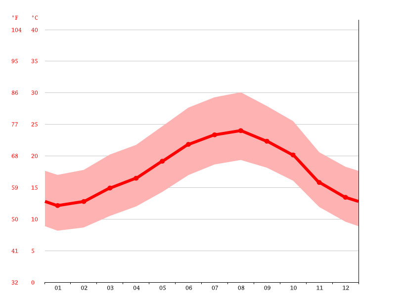 Casablanca climate Average Temperature, weather by month, Casablanca