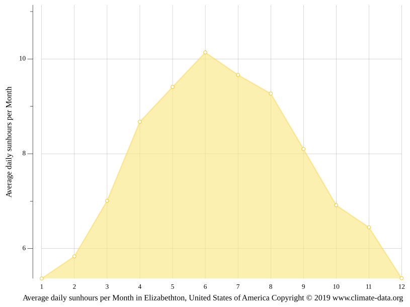 Elizabethton climate Weather Elizabethton & temperature by month