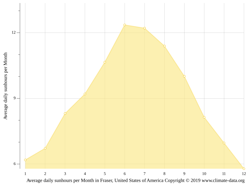Fraser climate Weather Fraser & temperature by month