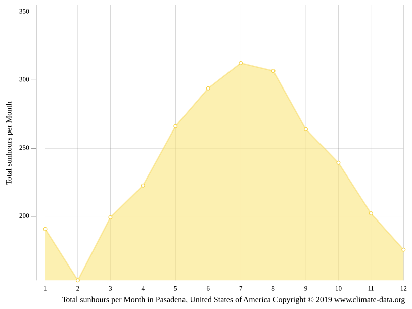 Pasadena climate Weather Pasadena & temperature by month