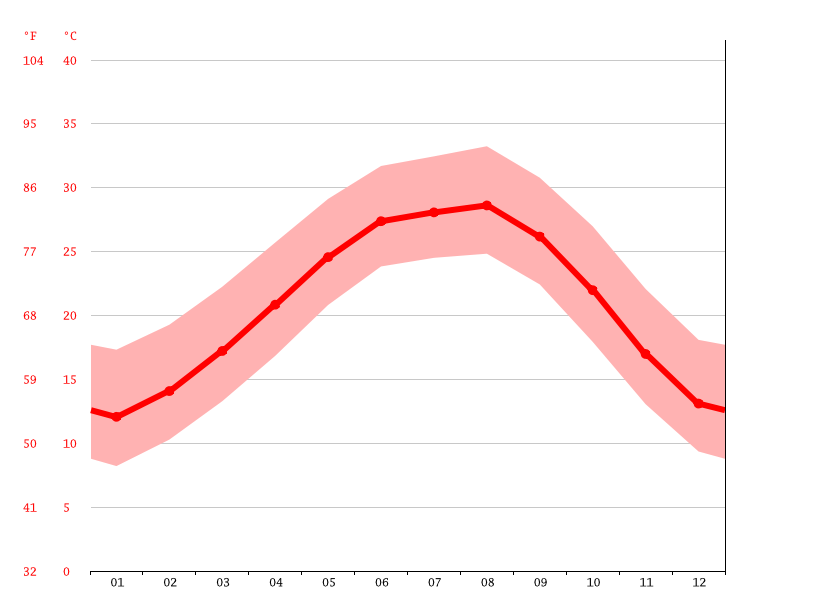 Pasadena climate Weather Pasadena & temperature by month