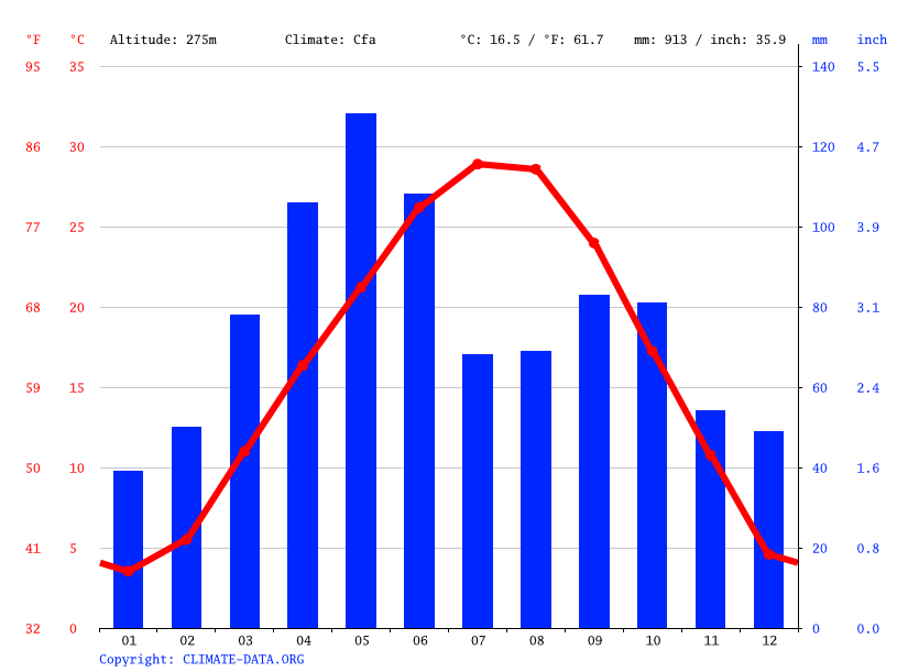 Stillwater climate Weather Stillwater & temperature by month