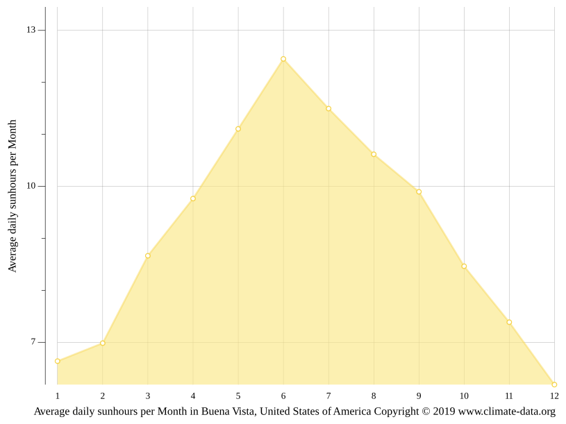 Buena Vista climate Weather Buena Vista & temperature by month