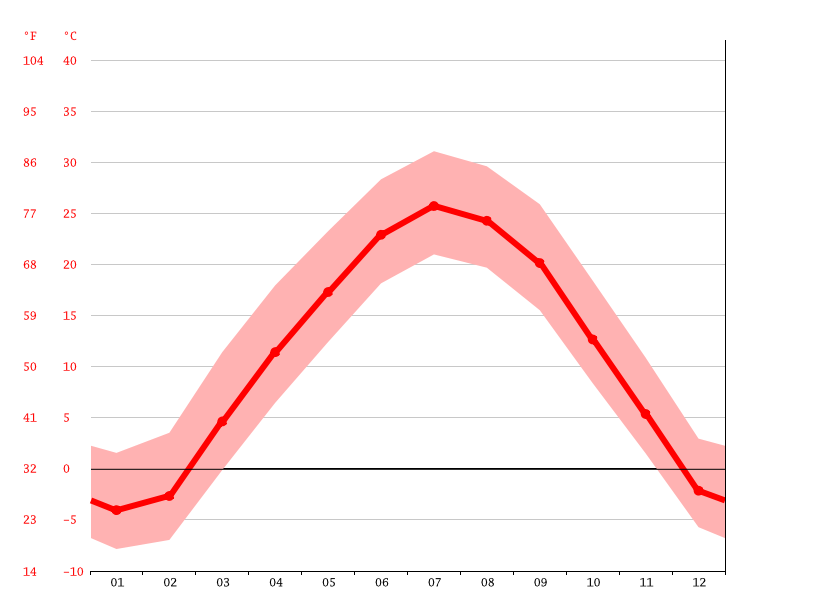 Gretna climate Weather Gretna & temperature by month