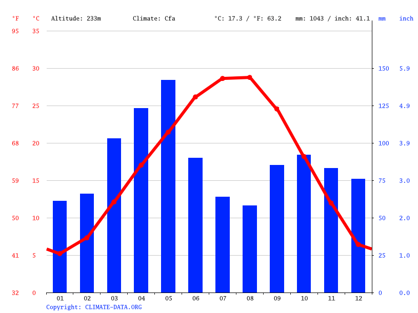 McAlester climate Weather McAlester & temperature by month