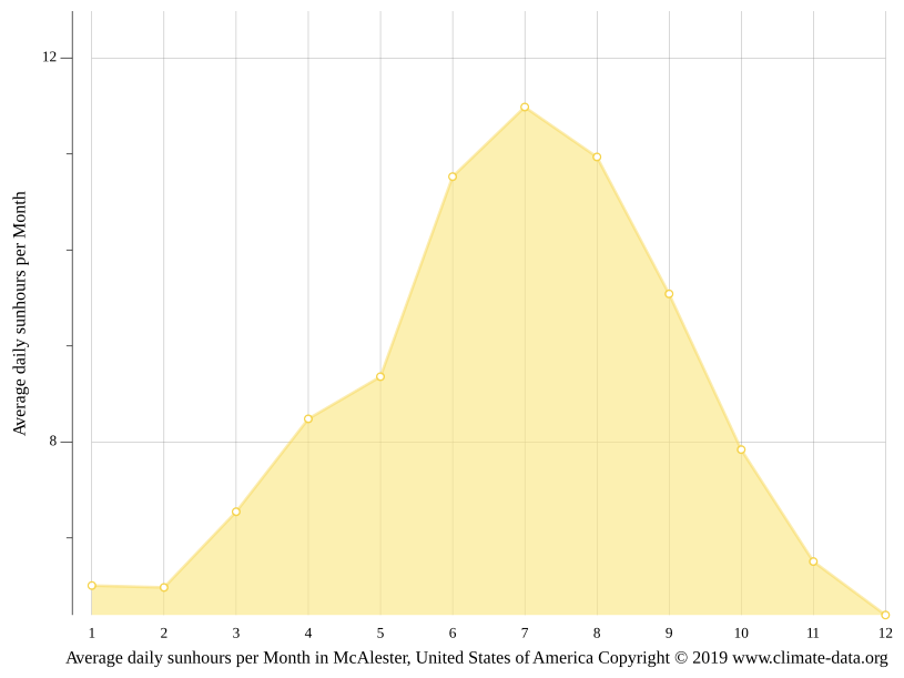 McAlester climate Weather McAlester & temperature by month
