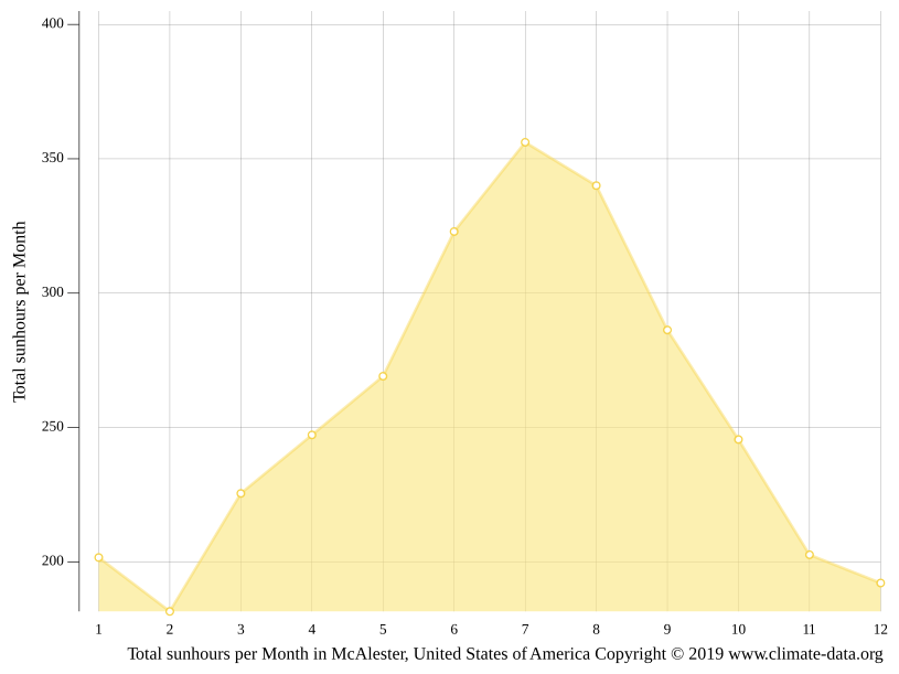 McAlester climate Weather McAlester & temperature by month