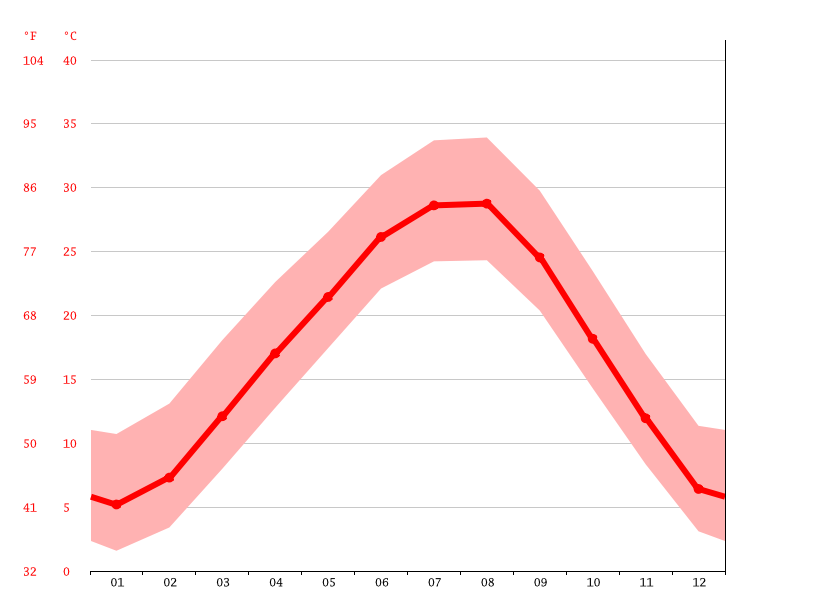 McAlester climate Weather McAlester & temperature by month