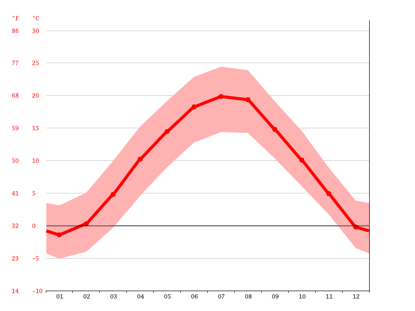 Nassau climate Average Temperatures, weather by month, Nassau weather