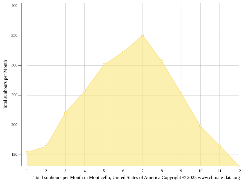 Monticello climate Weather Monticello & temperature by month