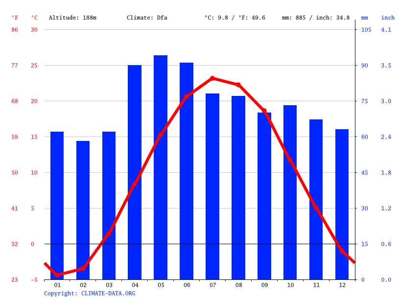 Sterling Heights climate Weather Sterling Heights & temperature by month