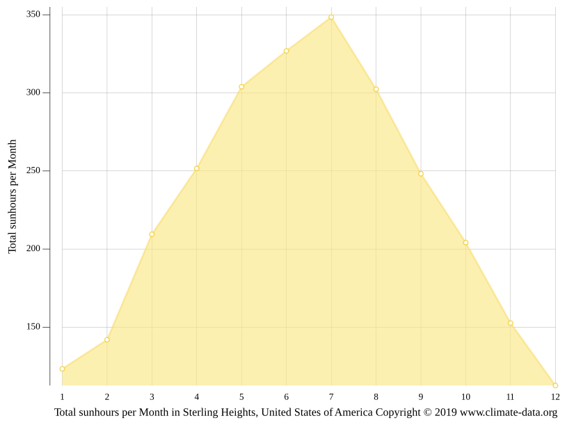 Sterling Heights climate Weather Sterling Heights & temperature by month