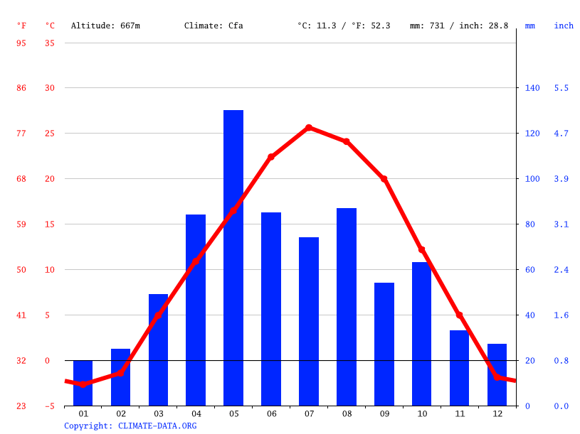 Klima Minden Wetter, Klimatabelle & Klimadiagramm für Minden