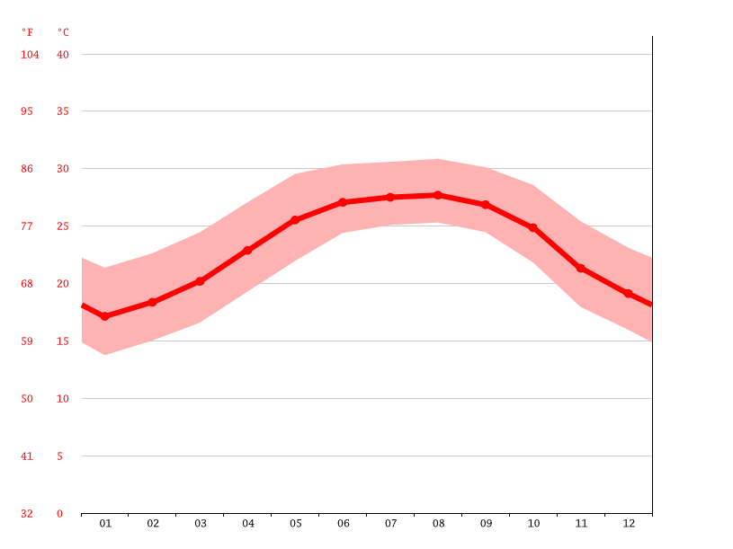 North Port climate Weather North Port & temperature by month